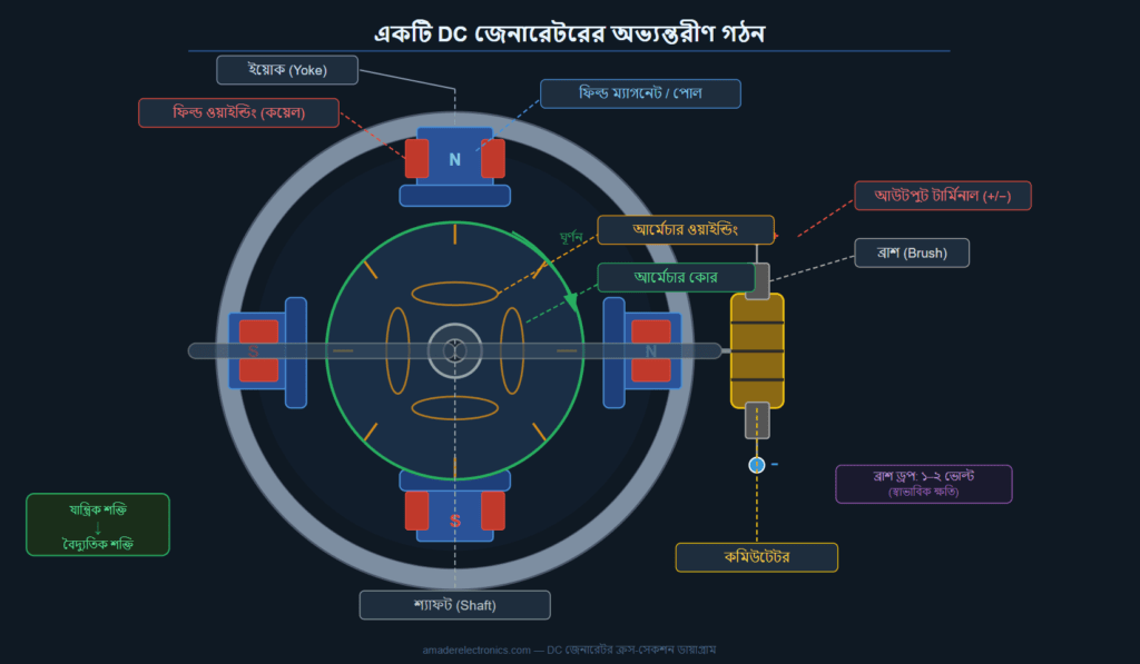 একটি ডিসি জেনারেটর মেশিন এর বিভিন্ন আভ্যন্তরীন অংশ